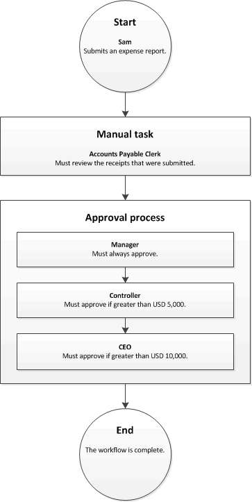 Workflow with elements that are assigned to roles