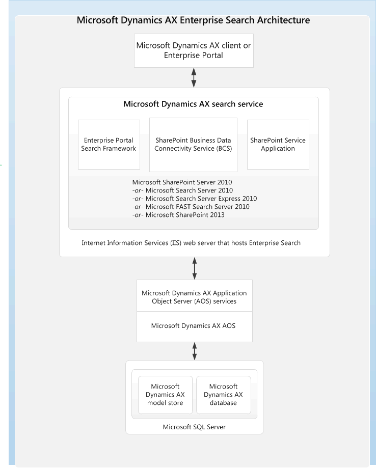 Enterprise Search Architecture