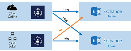 Scenarier for tilkobling for synkronisering på serversiden