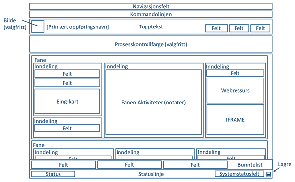 Diagrammet viser struktur for oppdatert enhetsskjema i Dynamics 365