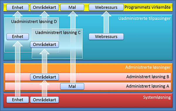 Løsningslag