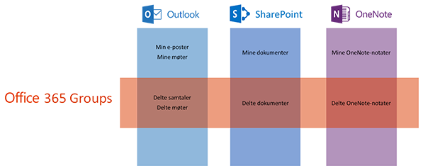 Bruke Office 365-grupper for å samarbeide