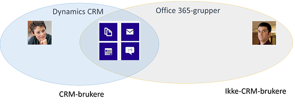 Bruke Office 365-grupper for å samarbeide med andre