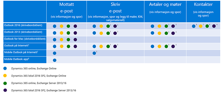 Klienter som støttes for hver Dynamics 365 App for Outlook-funksjon