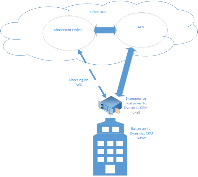 CRM on-premises and SharePoint Online