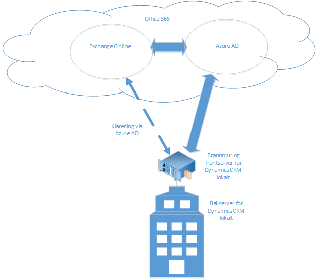 CRM lokalt og Exchange Online