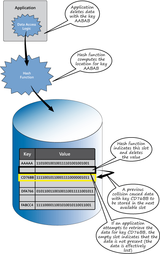 Figure 6 - Deleting an item, and losing items that collided with the deleted item