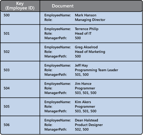 Figure 7 - Storing hierarchy information by using materialized paths