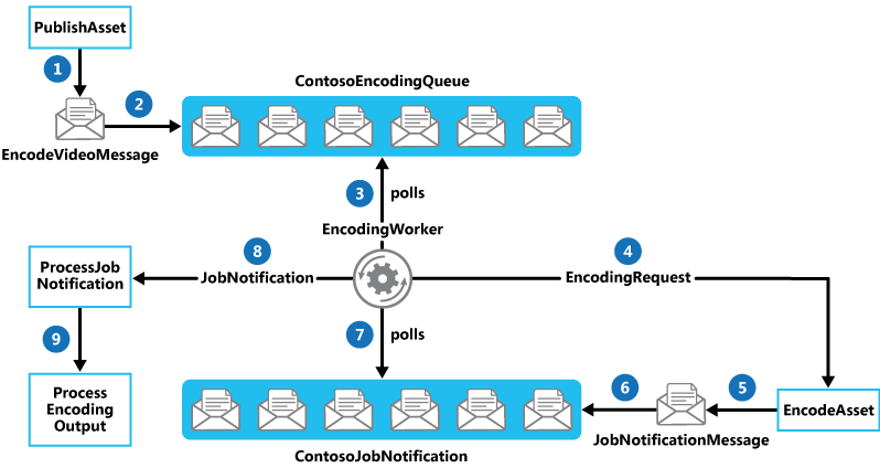 Use of queues in the encoding process