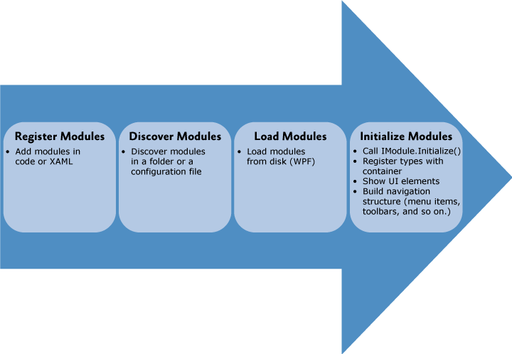 Module loading process