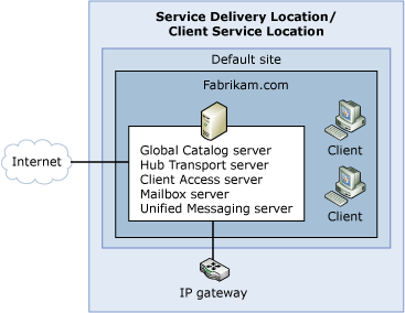 Simple Exchange Organization Topology