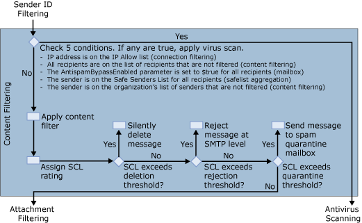 content filter agent mail flow