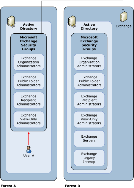 phase 3: enabling cross-forest administration