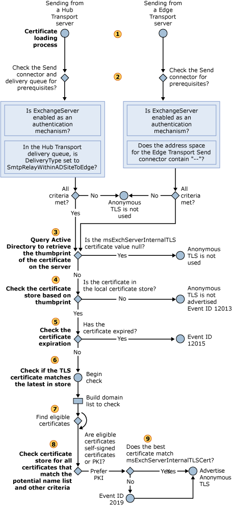 Selection of an outbound anonymous TLS certificate