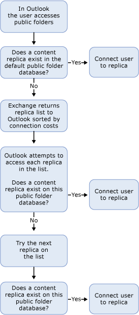 process for referring clients to replicas