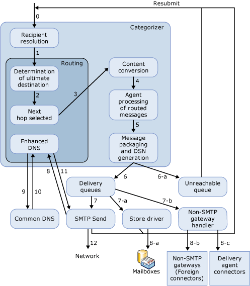 Routing context in mail flow