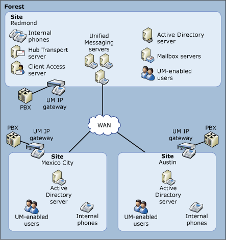 EndUser_UM_AdvOrg_UM_Topology_Centralized