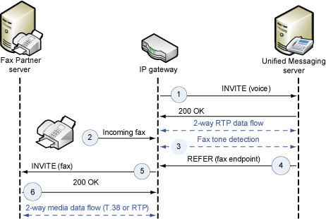 CNGDetectionFAX