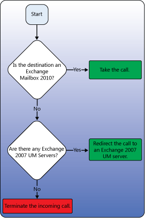 PartialMigration-CallAnswering