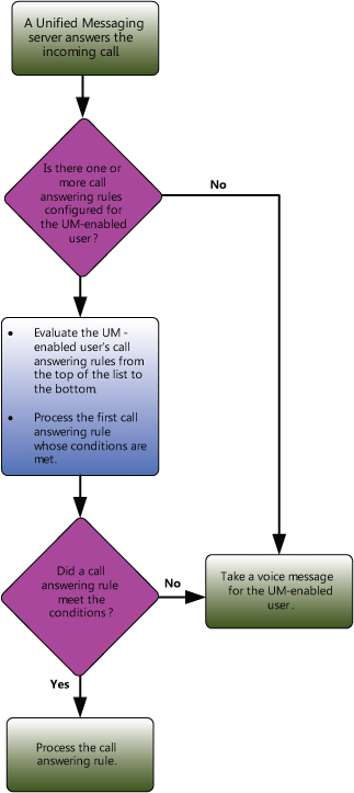 CallAnsweringFlowChart