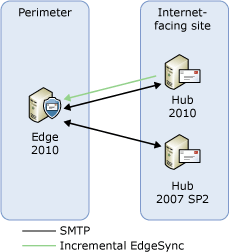 Transport server upgrade step 6