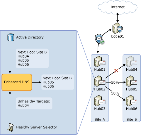 Load balancing with Healthy Server Selector