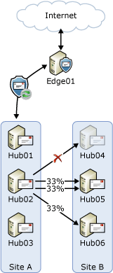 Uneven load balancing in Exchange 2010 RTM