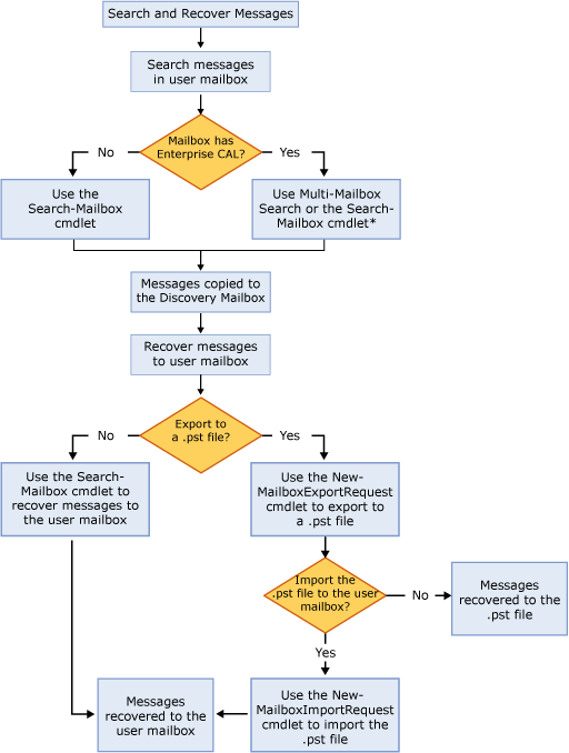 Performing single item recovery