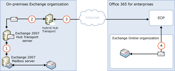 On-premises transport without Edge Transport