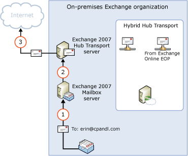 Outbound on-premises direct to Internet