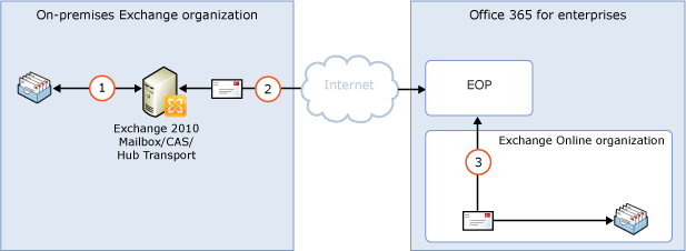 On-premises transport without Edge Transport