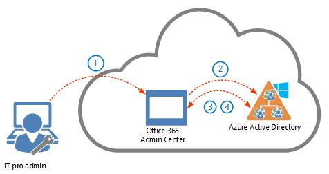 Cloud-managed identity and authentication