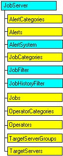 SQL-DMO object model that shows the current object