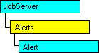 SQL-DMO object model that shows the current object