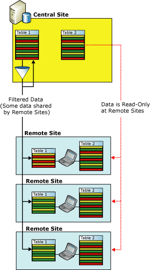 Filtering for sales force automation applications