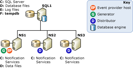 Scale-out configuration