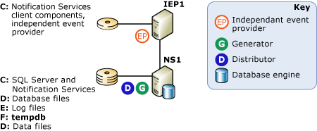 Server configuration with remote event provider