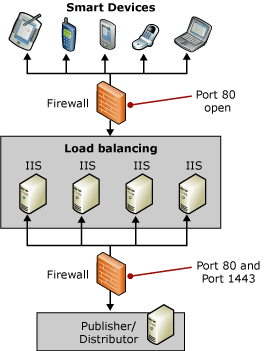 Enterprise topology