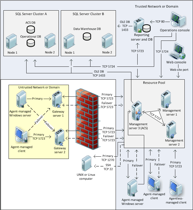 Distributed Management Group