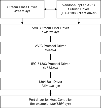 diagram illustrating an iec-61883 client driver stack.