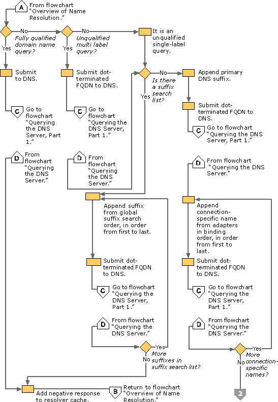 Querying the DNS Server, Part 1