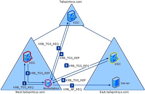 Cross-Realm Authentication: Three Domains