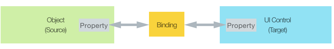 Data Binding