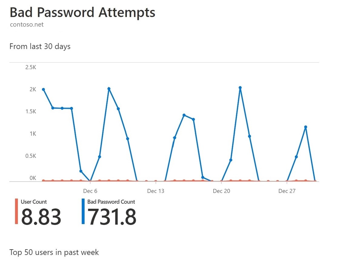 Screenshot of how to track bad password attempts.