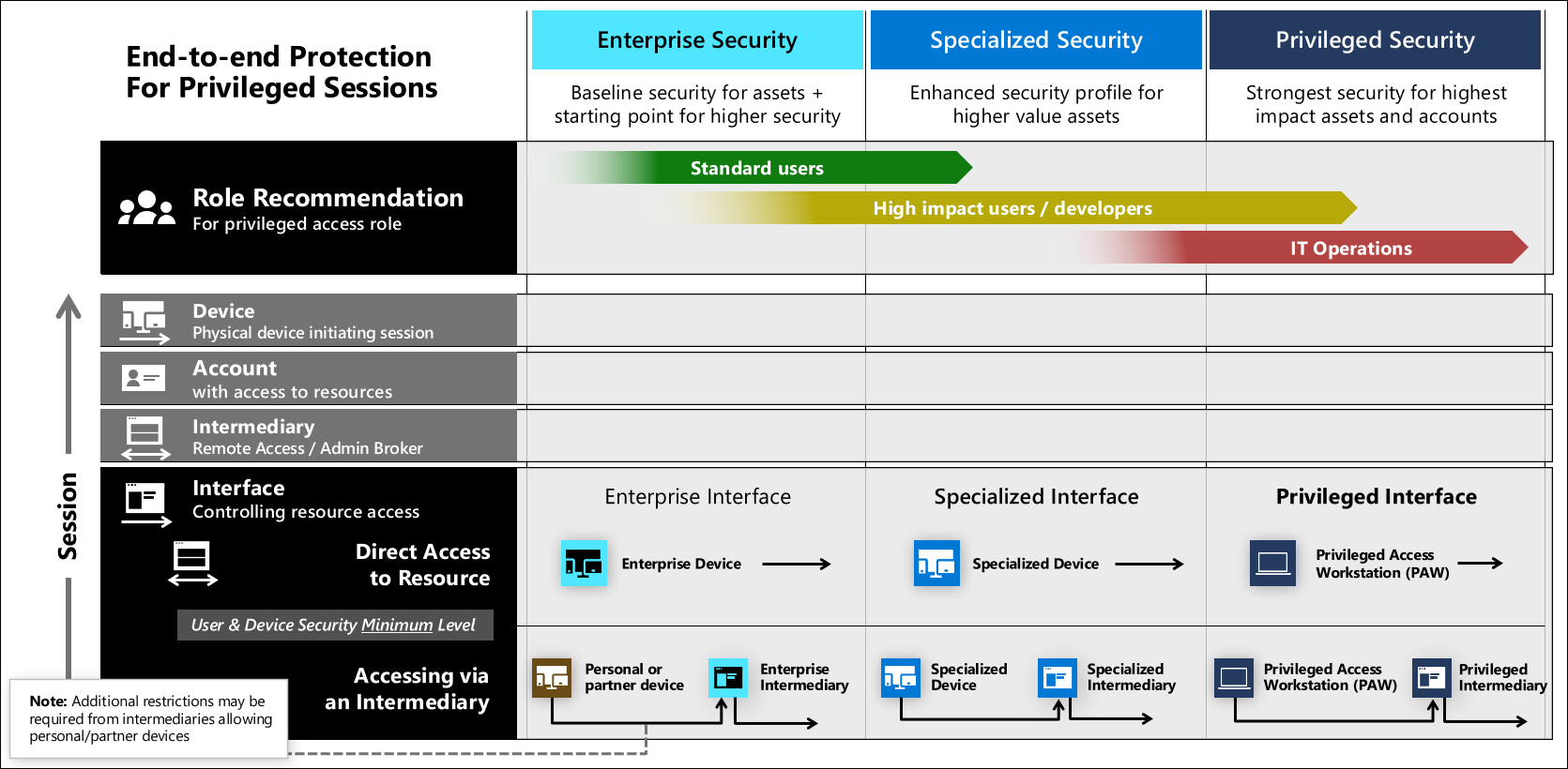 Protecting resources by protecting interfaces