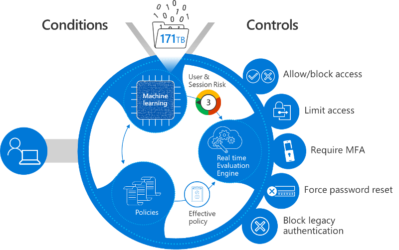 Diagram of Conditional Access policies in Zero Trust.