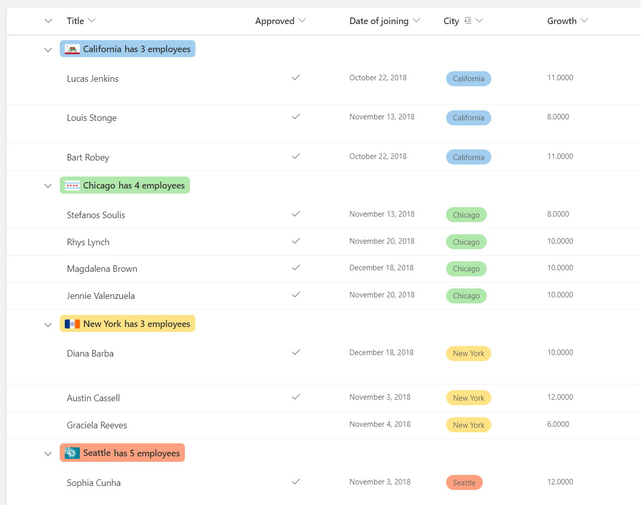 Employee list grouped by City with formatted group header