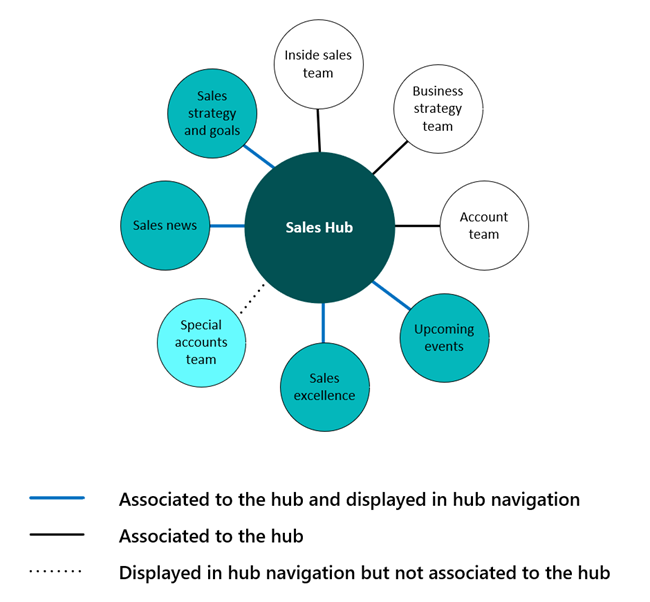 Modern hub navigation