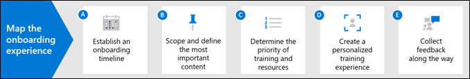 Diagram of how to map the employee onboarding experience.