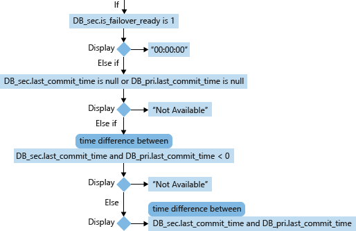 Calculation of RPO